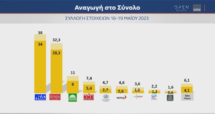 Εκλογές 2023 - Η ΝΔ μπροστά από τον ΣΥΡΙΖΑ από 5% μέχρι 7,3% - Τι δείχνουν οι δημοσκοπήσεις