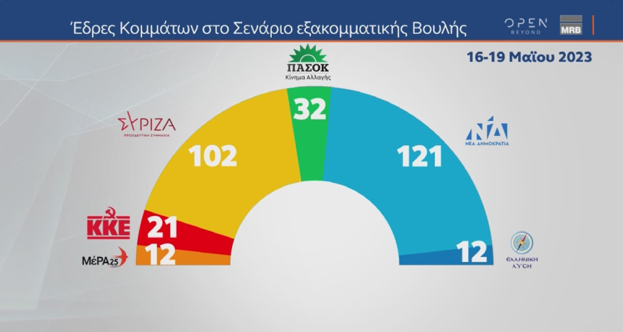 Εκλογές 2023 - Η ΝΔ μπροστά από τον ΣΥΡΙΖΑ από 5% μέχρι 7,3% - Τι δείχνουν οι δημοσκοπήσεις