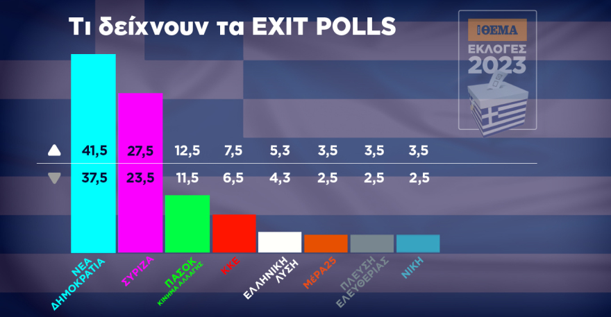 Αποτελέσματα εκλογών - Διαφορά 20 μονάδων υπέρ της ΝΔ - Γαλάζιος ο χάρτης, κατέρρευσε ο ΣΥΡΙΖΑ