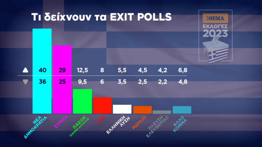 Εκλογές 2023: Η πρώτη αντίδραση ΣΥΡΙΖΑ μετά τo exit poll - «Aς περιμένουμε τα πρώτα πραγματικά αποτελέσματα»