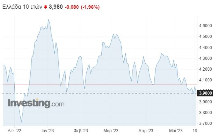 Στις κάλπες με το ελληνικό ομόλογο κάτω του 4% – Μόλις στις 150 μονάδες τα spreads