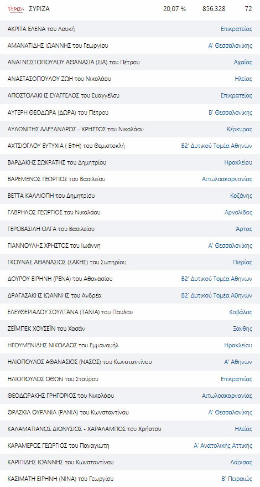 Εκλογές 2023 - Αποτελέσματα εκλογών: Αυτοί είναι οι βουλευτές που εκλέγονται από όλα τα κόμματα σε όλες τις περιφέρειες