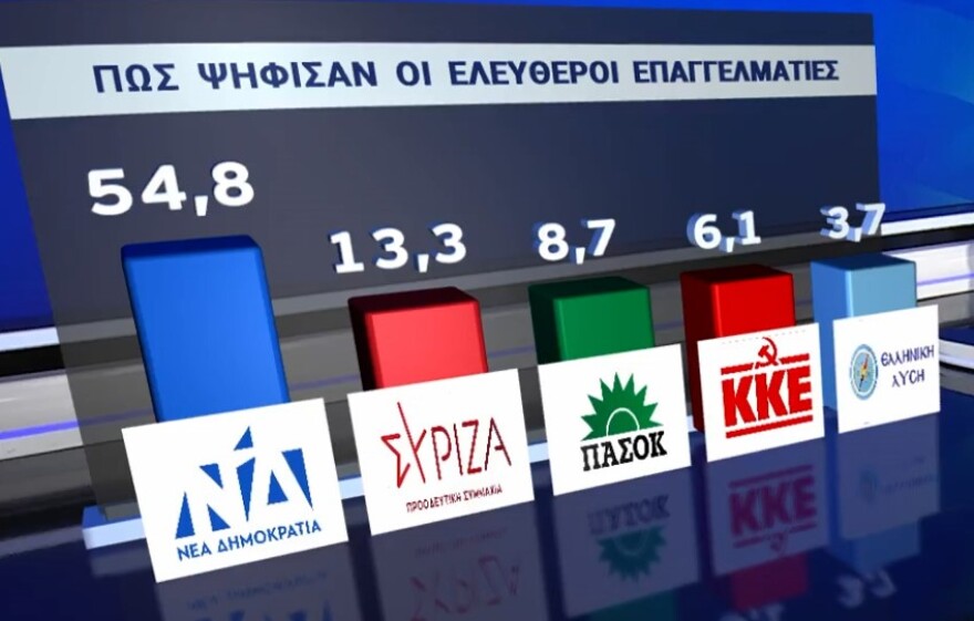 Αποτελέσματα εκλογών: Ένας στους δύο αναποφάσιστους... αποφάσισε στο παραβάν να ψηφίσει ΝΔ