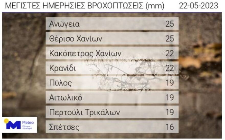 Καιρός: Σε Ανώγεια και Χανιά καταγράφηκαν τα μεγαλύτερα ύψη βροχής τη Δευτέρα