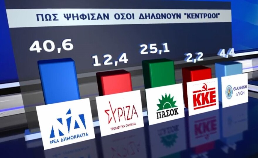 Αποτελέσματα εκλογών: Ένας στους δύο αναποφάσιστους... αποφάσισε στο παραβάν να ψηφίσει ΝΔ