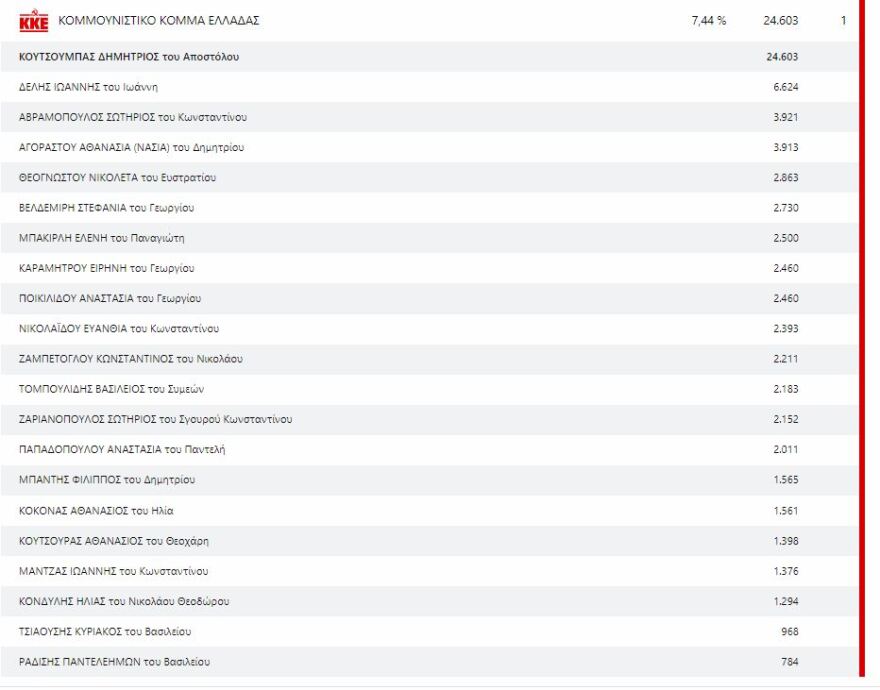 Εκλογές 2023, Αποτελέσματα εκλογών 2023: Ποιοι εκλέγονται σε Α΄ και Β΄ Θεσσαλονίκης