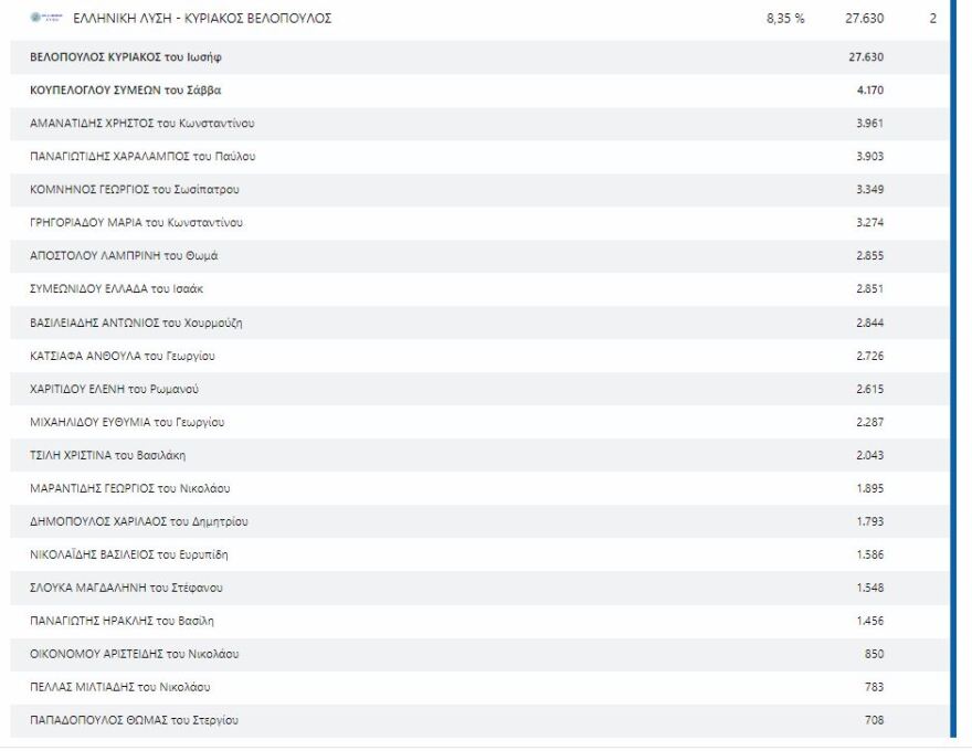 Εκλογές 2023, Αποτελέσματα εκλογών 2023: Ποιοι εκλέγονται σε Α΄ και Β΄ Θεσσαλονίκης