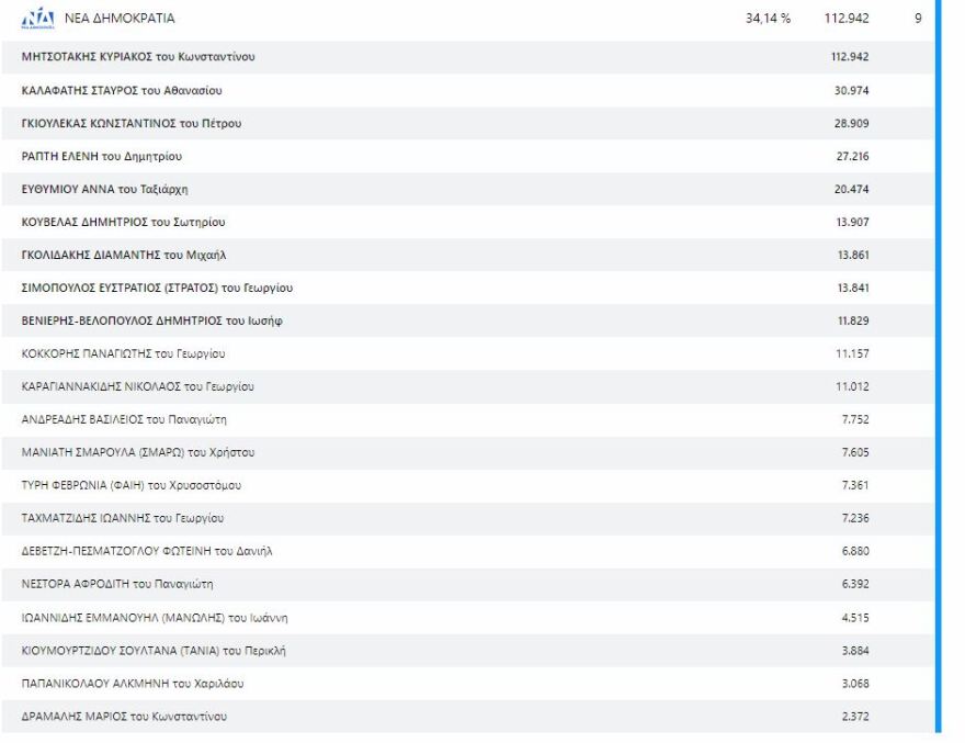 Εκλογές 2023, Αποτελέσματα εκλογών 2023: Ποιοι εκλέγονται σε Α΄ και Β΄ Θεσσαλονίκης