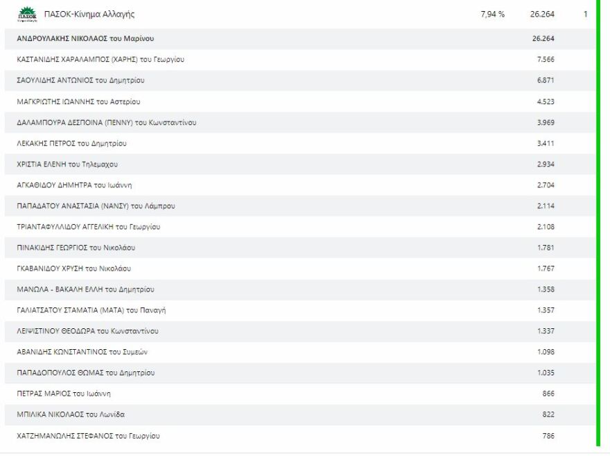 Εκλογές 2023, Αποτελέσματα εκλογών 2023: Ποιοι εκλέγονται σε Α΄ και Β΄ Θεσσαλονίκης