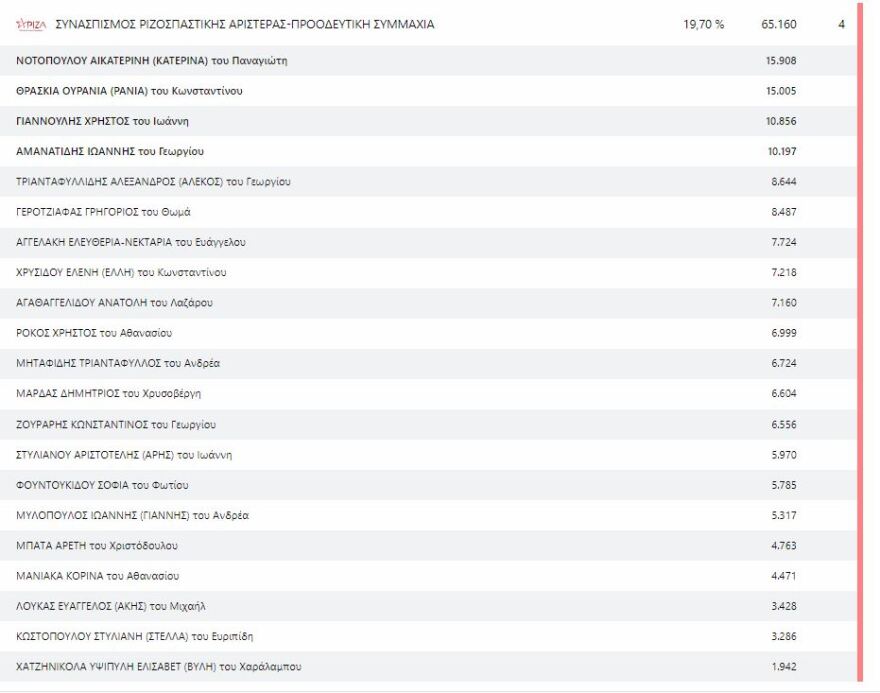 Εκλογές 2023, Αποτελέσματα εκλογών 2023: Ποιοι εκλέγονται σε Α΄ και Β΄ Θεσσαλονίκης