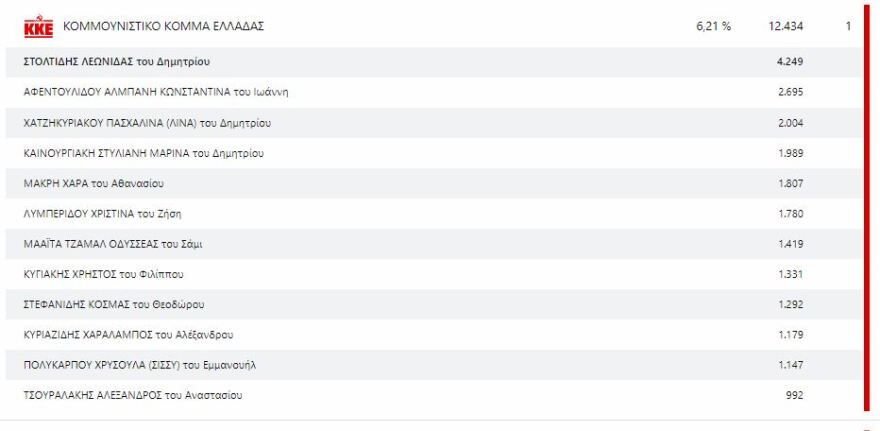 Εκλογές 2023, Αποτελέσματα εκλογών 2023: Ποιοι εκλέγονται σε Α΄ και Β΄ Θεσσαλονίκης