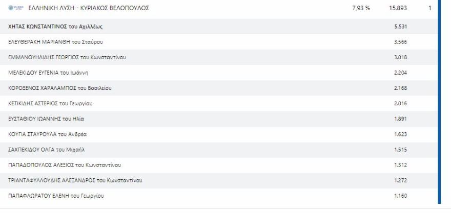 Εκλογές 2023, Αποτελέσματα εκλογών 2023: Ποιοι εκλέγονται σε Α΄ και Β΄ Θεσσαλονίκης