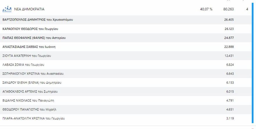Εκλογές 2023, Αποτελέσματα εκλογών 2023: Ποιοι εκλέγονται σε Α΄ και Β΄ Θεσσαλονίκης