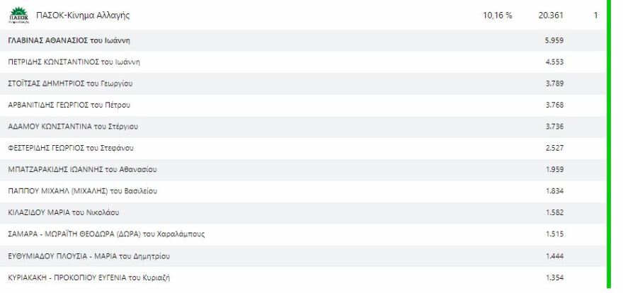 Εκλογές 2023, Αποτελέσματα εκλογών 2023: Ποιοι εκλέγονται σε Α΄ και Β΄ Θεσσαλονίκης