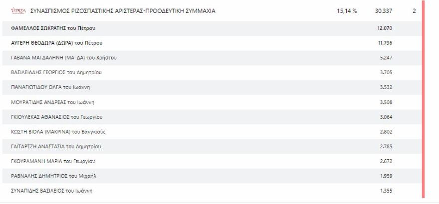 Εκλογές 2023, Αποτελέσματα εκλογών 2023: Ποιοι εκλέγονται σε Α΄ και Β΄ Θεσσαλονίκης