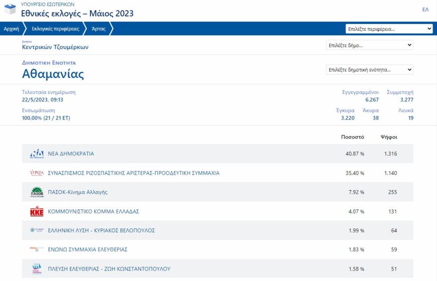 Εκλογές 2023, Αποτελέσματα Εκλογών 2023: Ο ΣΥΡΙΖΑ έχασε και στο χωριό του Αλέξη Τσίπρα, το Αθαμάνιο Άρτας