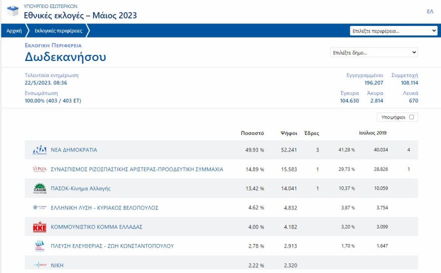 Εκλογές 2023, Αποτελέσματα Εκλογών 2023: Ο ΣΥΡΙΖΑ έχασε και στο χωριό του Αλέξη Τσίπρα, το Αθαμάνιο Άρτας