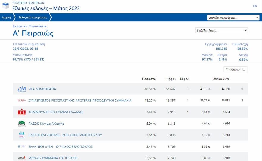 Εκλογές 2023, Αποτελέσματα Εκλογών 2023: Ο ΣΥΡΙΖΑ έχασε και στο χωριό του Αλέξη Τσίπρα, το Αθαμάνιο Άρτας