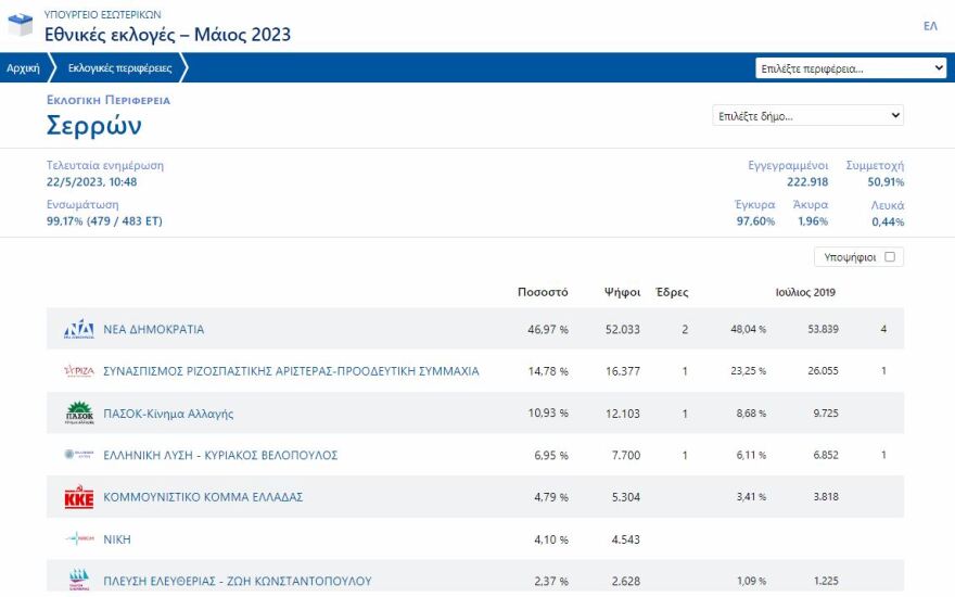 Εκλογές 2023, Αποτελέσματα Εκλογών 2023: Ο ΣΥΡΙΖΑ έχασε και στο χωριό του Αλέξη Τσίπρα, το Αθαμάνιο Άρτας