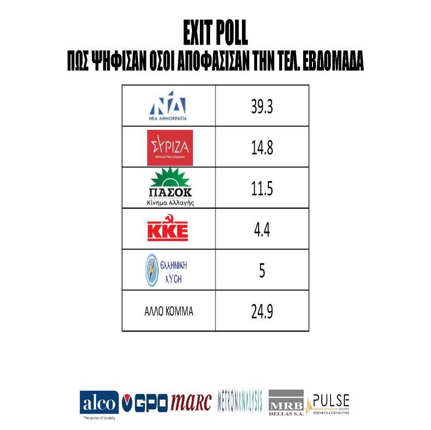 Αποτελέσματα εκλογών 2023: Η «ακτινογραφία» της ψήφου της Κυριακής: Η έκπληξη με τους νέους υπέρ της ΝΔ