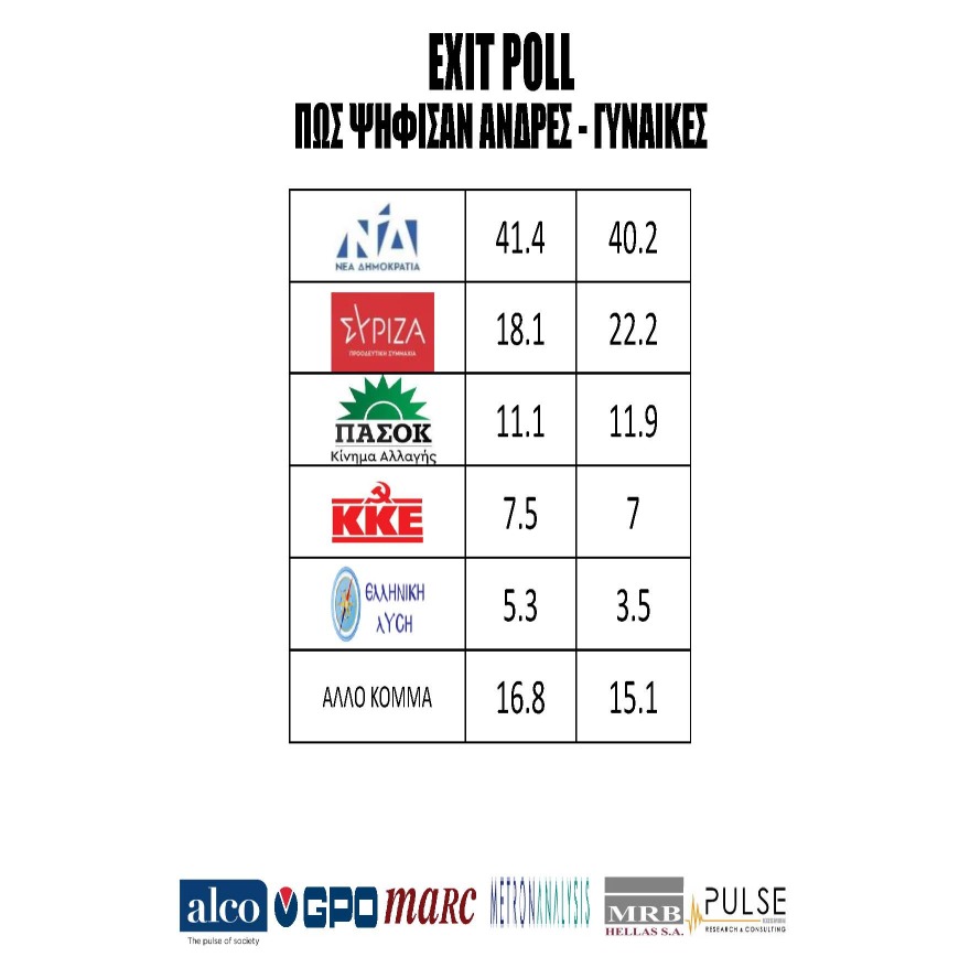 Αποτελέσματα εκλογών 2023: Η «ακτινογραφία» της ψήφου της Κυριακής: Η έκπληξη με τους νέους υπέρ της ΝΔ