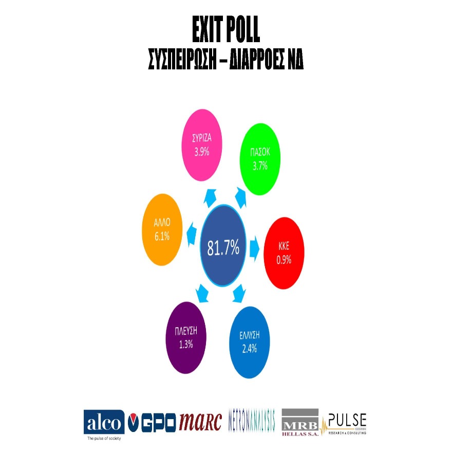 Αποτελέσματα εκλογών 2023: Η «ακτινογραφία» της ψήφου της Κυριακής: Η έκπληξη με τους νέους υπέρ της ΝΔ