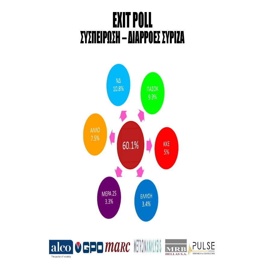 Αποτελέσματα εκλογών 2023: Η «ακτινογραφία» της ψήφου της Κυριακής: Η έκπληξη με τους νέους υπέρ της ΝΔ