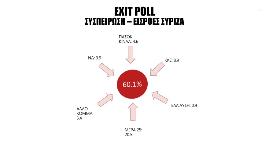 Αποτελέσματα εκλογών 2023: Η «ακτινογραφία» της ψήφου της Κυριακής: Η έκπληξη με τους νέους υπέρ της ΝΔ