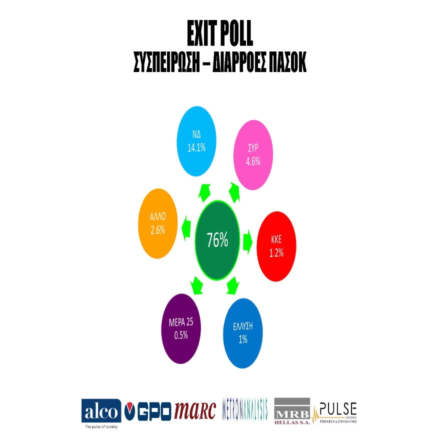 Αποτελέσματα εκλογών 2023: Η «ακτινογραφία» της ψήφου της Κυριακής: Η έκπληξη με τους νέους υπέρ της ΝΔ