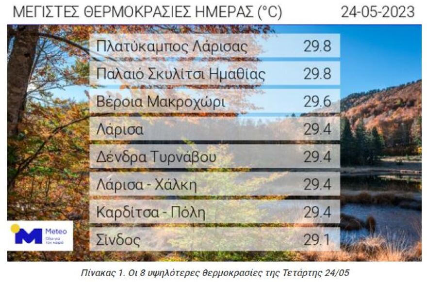 Καιρός: Βροχές και υψηλές θερμοκρασίες την Τετάρτη - Επιμένει η αστάθεια την Πέμπτη