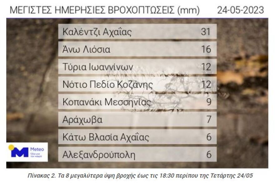 Καιρός: Βροχές και υψηλές θερμοκρασίες την Τετάρτη - Επιμένει η αστάθεια την Πέμπτη