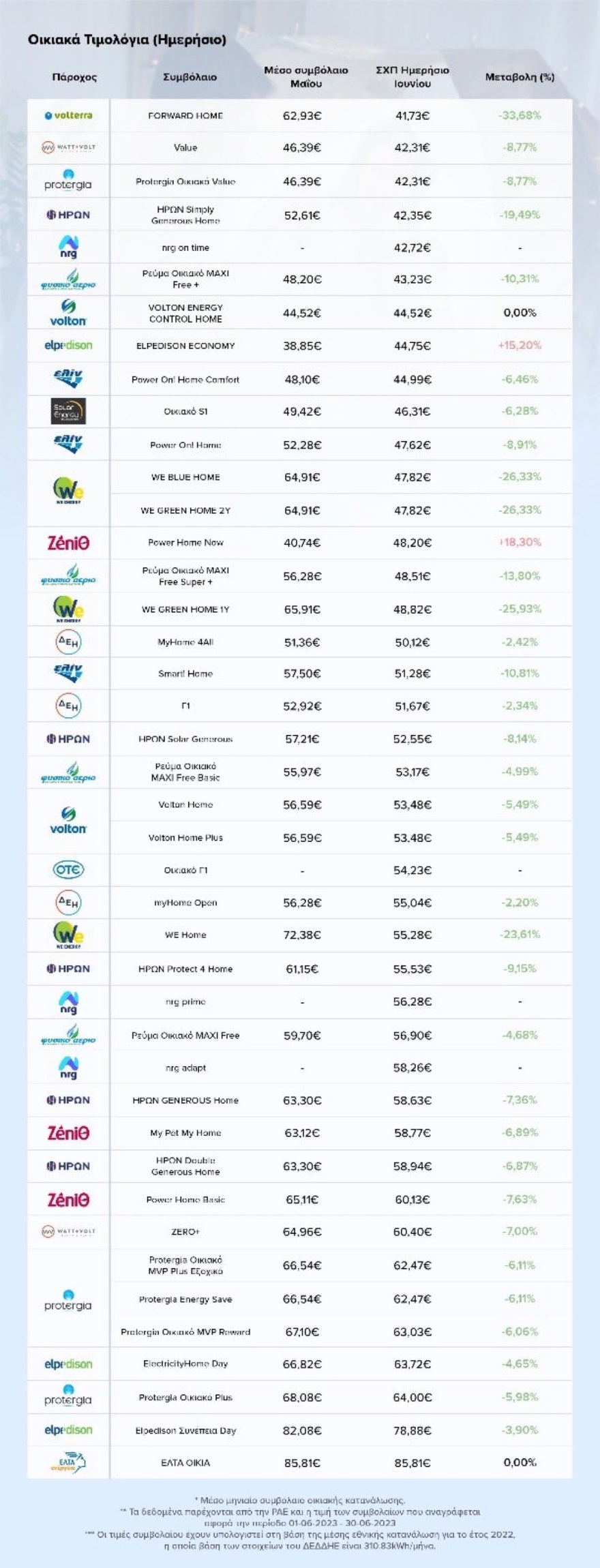 Υπουργείο Ανάπτυξης: Στο e-katanalotis «ανέβηκαν» οι τιμές ενέργειας για τον Ιούνιο - Πίνακας
