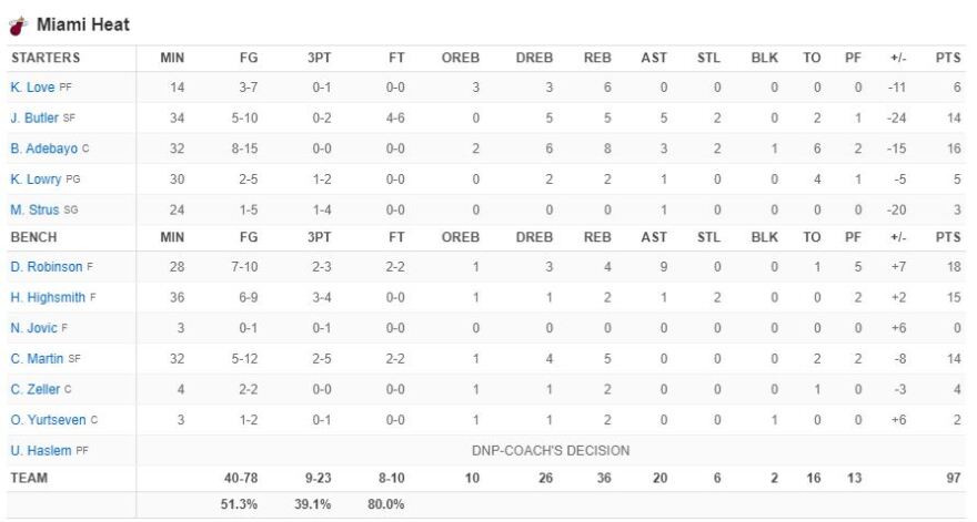 Σέλτικς - Χιτ 110-97: Δεν παραδίδουν τα όπλα