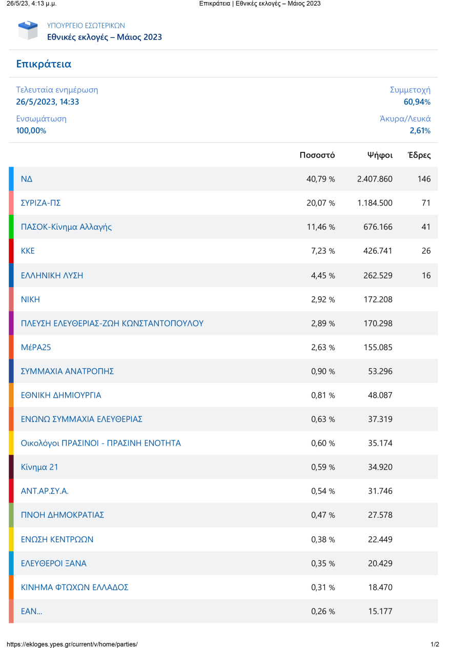 Εκλογές 2023 - Τελικά αποτελέσματα: «Νταμπλ σκορ» και στις ψήφους για τη ΝΔ, 1,22 εκατ. παραπάνω από τον ΣΥΡΙΖΑ