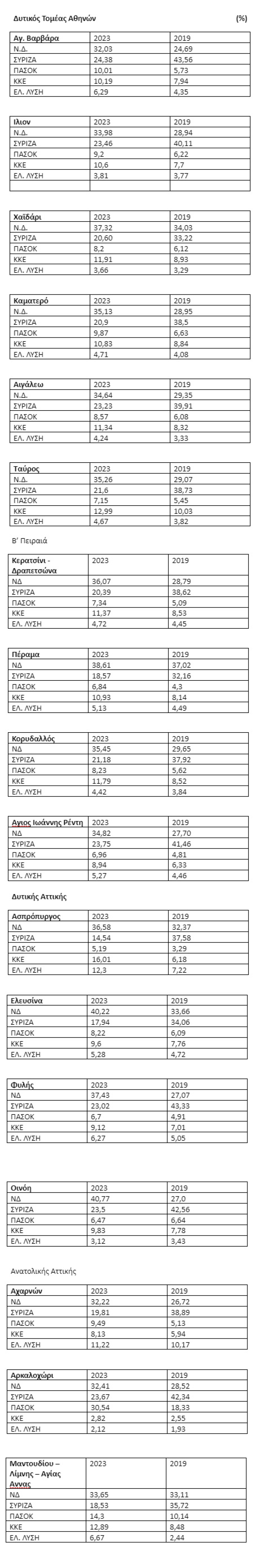 Εκλογές 2023: 15 + 2 αποτελέσματα - Γιατί νίκησε η Ν.Δ. στις εργατικές συνοικίες της Αττικής