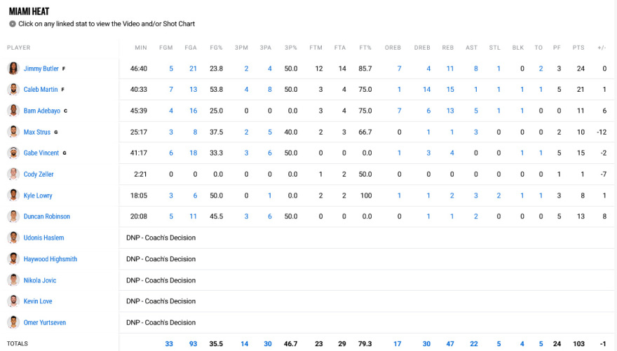 Χιτ - Σέλτικς 103-104: Ο απίθανος Γουάιτ κράτησε ζωντανή τη σειρά με καλάθι στα 0.2 δεύτερα