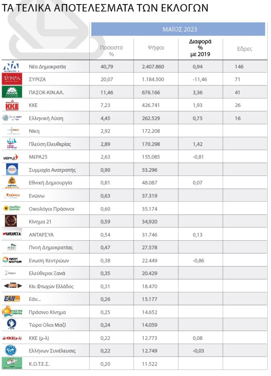 Εκλογές 2023: Το σχέδιο της ΝΔ να κρατήσει το ποσοστό της - Εκστρατεία σε όλη τη χώρα, χαμηλό προφίλ και προγραμματικός λόγος