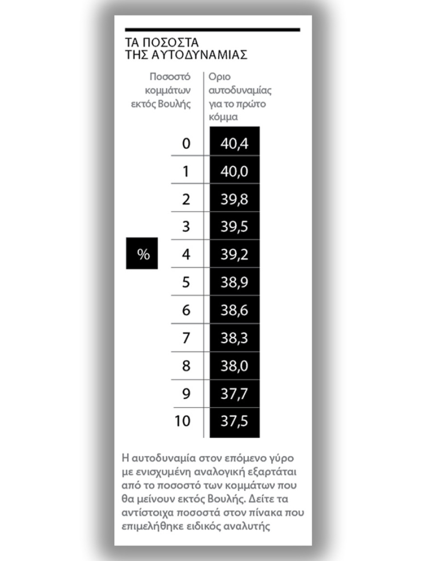 Εκλογές 2023: Πώς θα βγει σταθερή κυβέρνηση - Τα σενάρια και οι κίνδυνοι της κάλπης, η ΝΔ χρειάζεται τουλάχιστον 39%