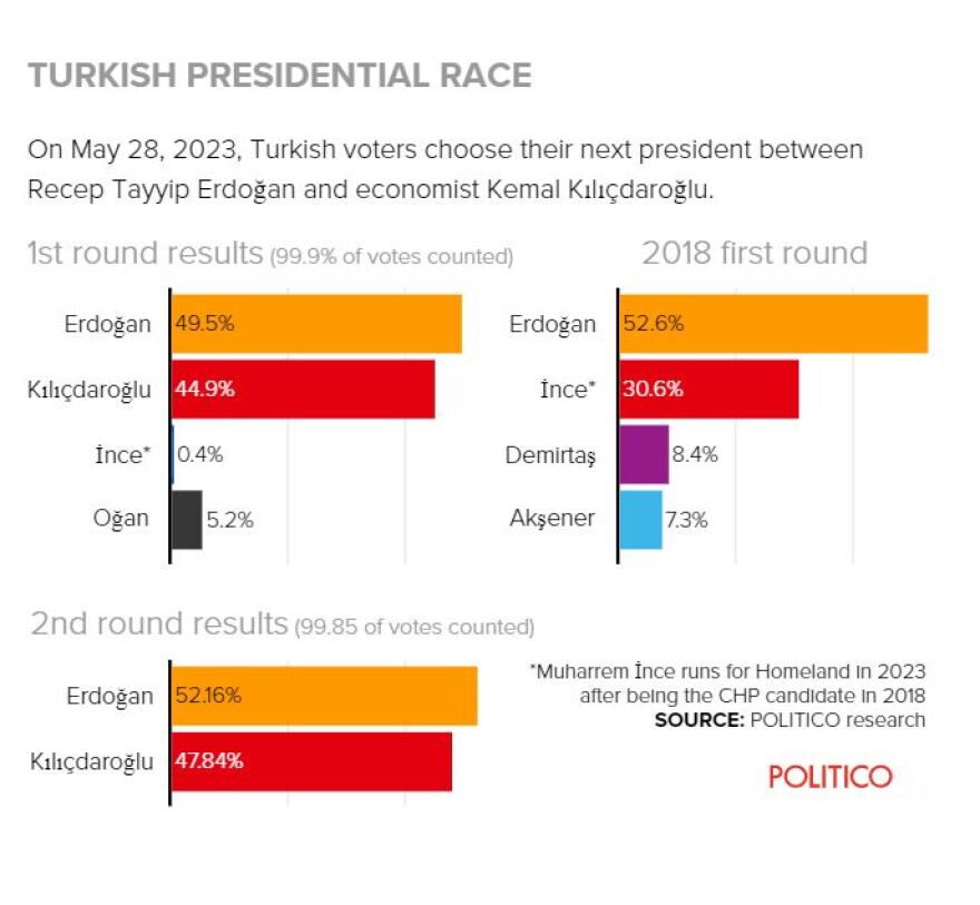 Politico: Η νίκη Ερντογάν και η επίδρασή του στις διεθνείς υποθέσεις
