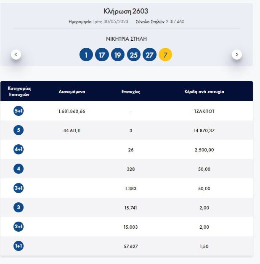 Τζακ ποτ στην κλήρωση του Τζόκερ - Δείτε τους αριθμούς