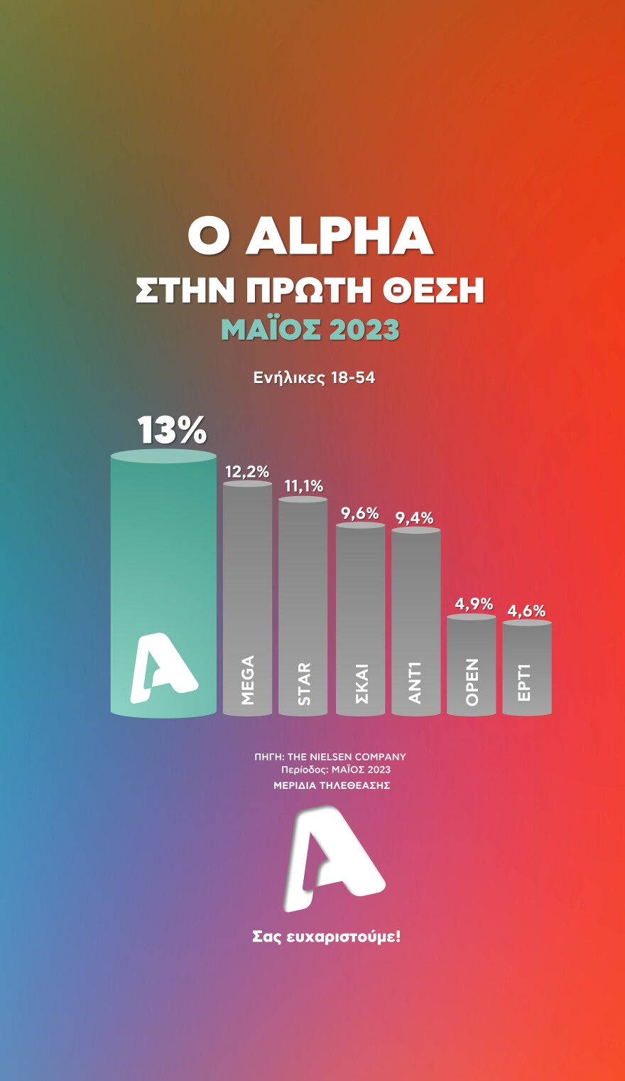 Alpha: Συνεχίζει σταθερά την πορεία του στην κορυφή