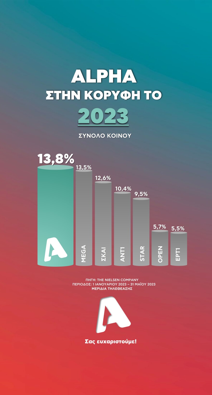 Alpha: Συνεχίζει σταθερά την πορεία του στην κορυφή