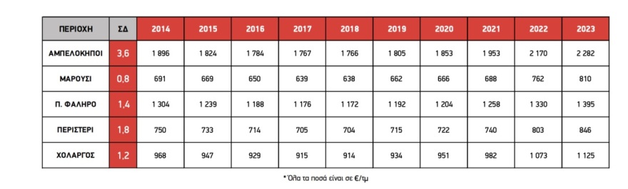 Ακίνητα: Οι πέντε τάσεις για τα οικόπεδα στην Αττική και η πρόβλεψη για την πορεία των τιμών - Δείτε πίνακα