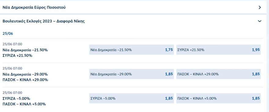 Εκλογές 2023: Οι προβλέψεις των στοιχηματικών για τις 25 Ιουνίου: «Κλειδωμένη» πρωτιά για ΝΔ, αναζητείται το δεύτερο κόμμα