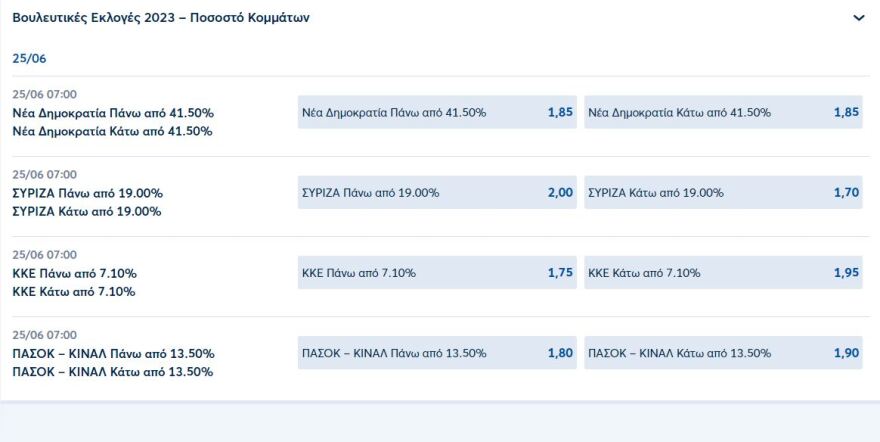 Εκλογές 2023: Οι προβλέψεις των στοιχηματικών για τις 25 Ιουνίου: «Κλειδωμένη» πρωτιά για ΝΔ, αναζητείται το δεύτερο κόμμα