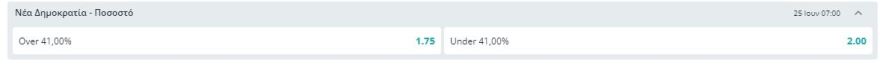 Εκλογές 2023: Οι προβλέψεις των στοιχηματικών για τις 25 Ιουνίου: «Κλειδωμένη» πρωτιά για ΝΔ, αναζητείται το δεύτερο κόμμα