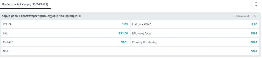 Εκλογές 2023: Οι προβλέψεις των στοιχηματικών για τις 25 Ιουνίου: «Κλειδωμένη» πρωτιά για ΝΔ, αναζητείται το δεύτερο κόμμα