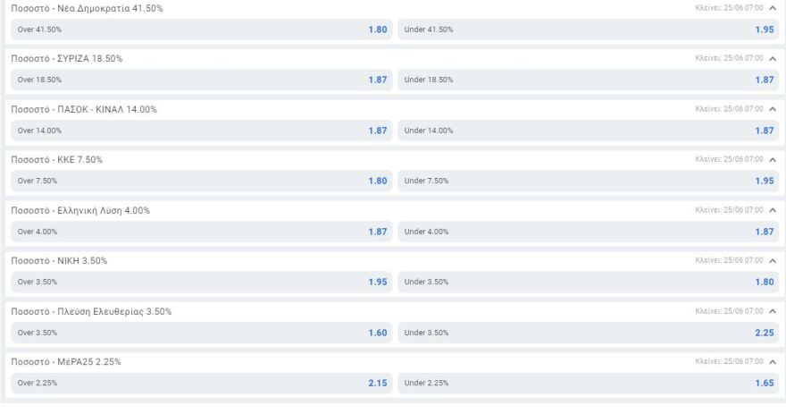 Εκλογές 2023: Οι προβλέψεις των στοιχηματικών για τις 25 Ιουνίου: «Κλειδωμένη» πρωτιά για ΝΔ, αναζητείται το δεύτερο κόμμα