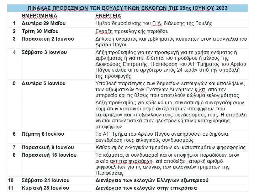 Εκλογές 2023: Σήμερα οι αιτήσεις των κομμάτων στον Άρειο Πάγο - Το ημερολόγιο μέχρι τις 25 Ιουνίου