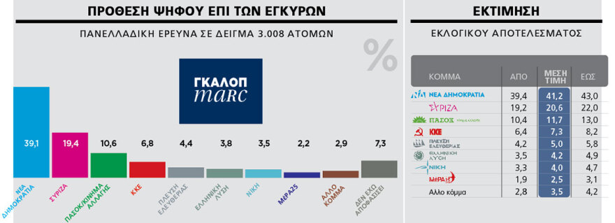 Εκλογές 2023 - Δημοσκόπηση Marc για το ΘΕΜΑ: Παραμένει η διαφορά 20 μονάδων υπέρ Ν.Δ. -  Επτακομματική Βουλή